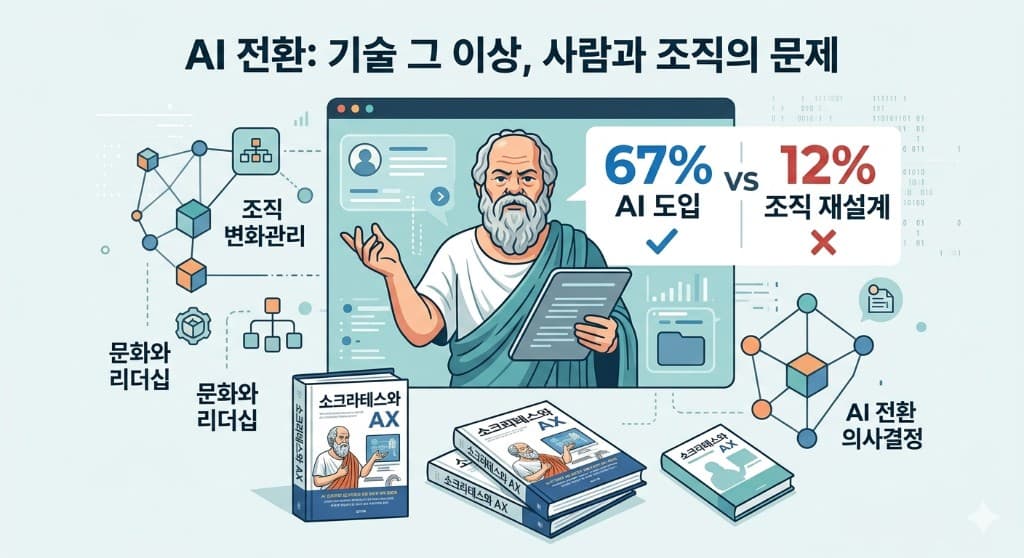 소크라테스와 AX 도서 소개 인포그래픽. AI 전환은 기술을 넘어 사람과 조직의 문제이며, 67% AI 도입과 12% 조직 재설계 대비, 조직 변화관리·문화와 리더십·AI 전환 의사결정을 시각화합니다.